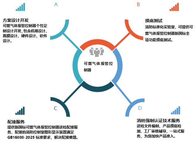 贯通GB16808-2025配接难题 从设计到工厂审核的一站式消防图形显示装置测试服务